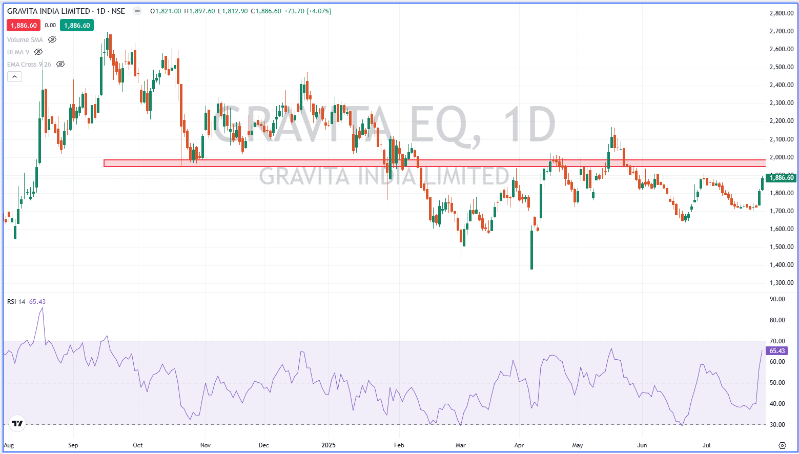 Gravita India, Top10 stocks