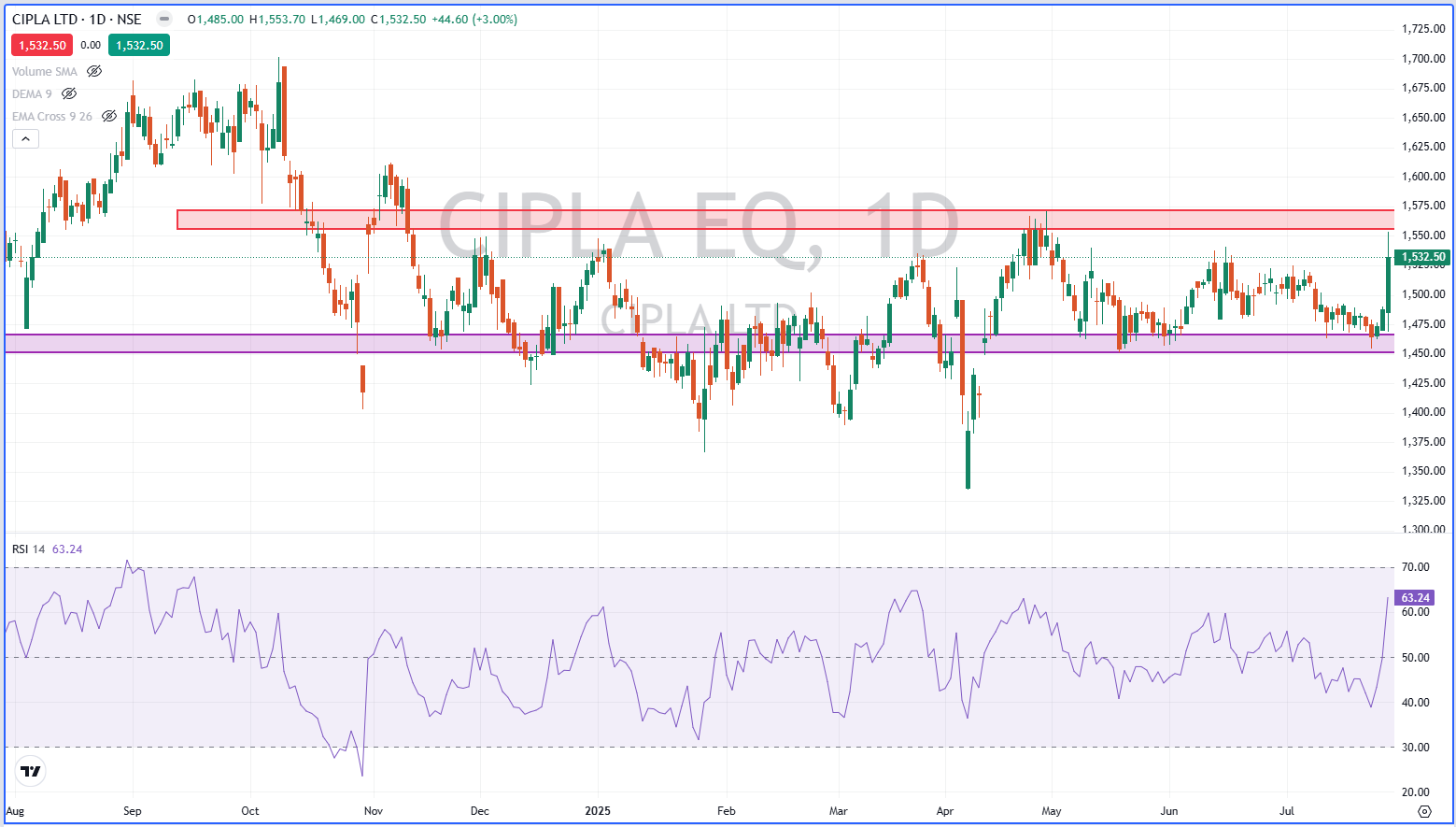 Cipla LTD 