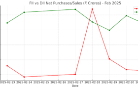 FII & DII Data Comparision