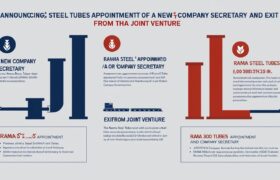 Rama Steel Tubes Appoints New Company Secretary and Exits Joint Venture — Strategic Moves for Streamlined Governance