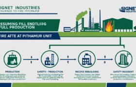 Signet Industries Resumes Full Production Post-Fire Incident at Pithampur Unit