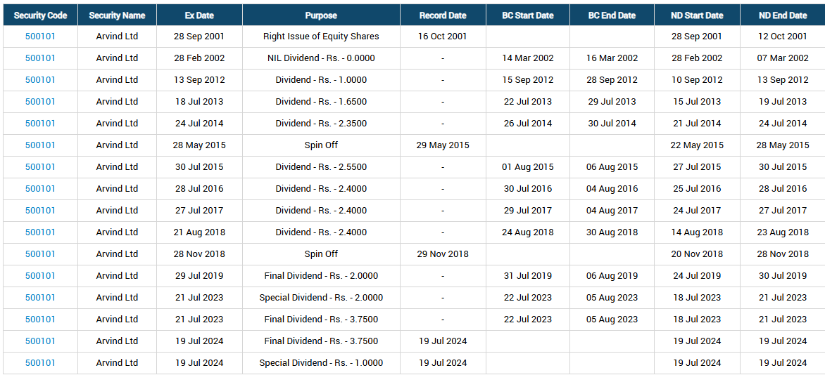 Dividend, Right issue, spin off, Special Dvividend