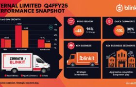 Eternal Limited (Formerly Zomato) Q4FY25: NOV Grows 53% YoY, Aggressive Expansion in Quick Commerce Drives Strategy Shift