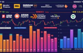 Nifty50, Sensex, BajajFinance, HUL, ShriramFinance, HeroMotoCorp, PowerGrid, AsianPaints, UltratechCement, CoalIndia, ITC, StockMarketIndia, DailyStockReport, EquityGainers, TopStocksToday, NSE