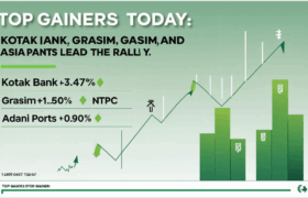 Top Market Movers Today: Kotak Bank, Grasim, and Asian Paints Lead the Rally