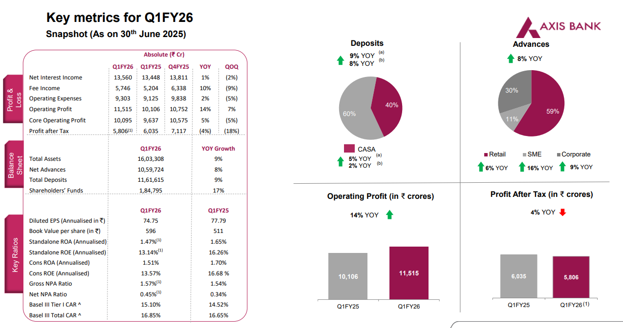 Axis Bank Q1 result