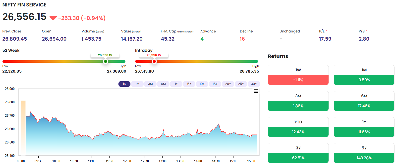 Fin Nifty