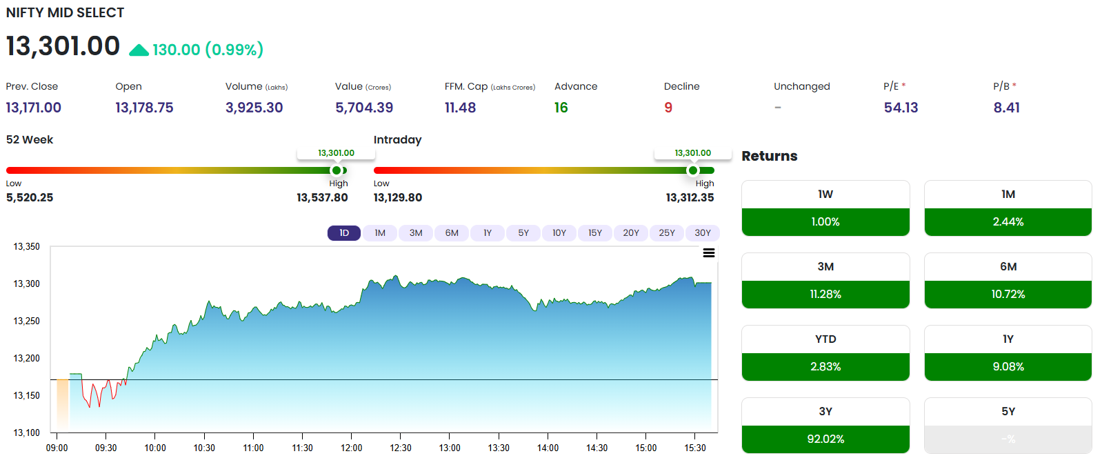 Nifty Mid Cap Select, 21 July 2025