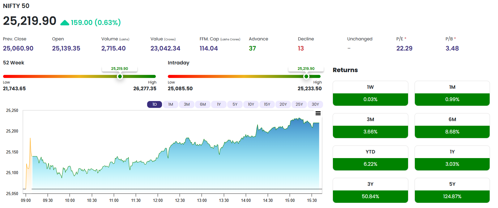 Nifty 50 Daily Analisys