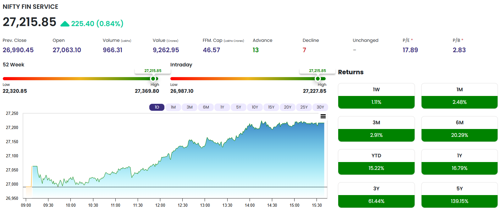 Nifty Fin Service, Daily Analysis