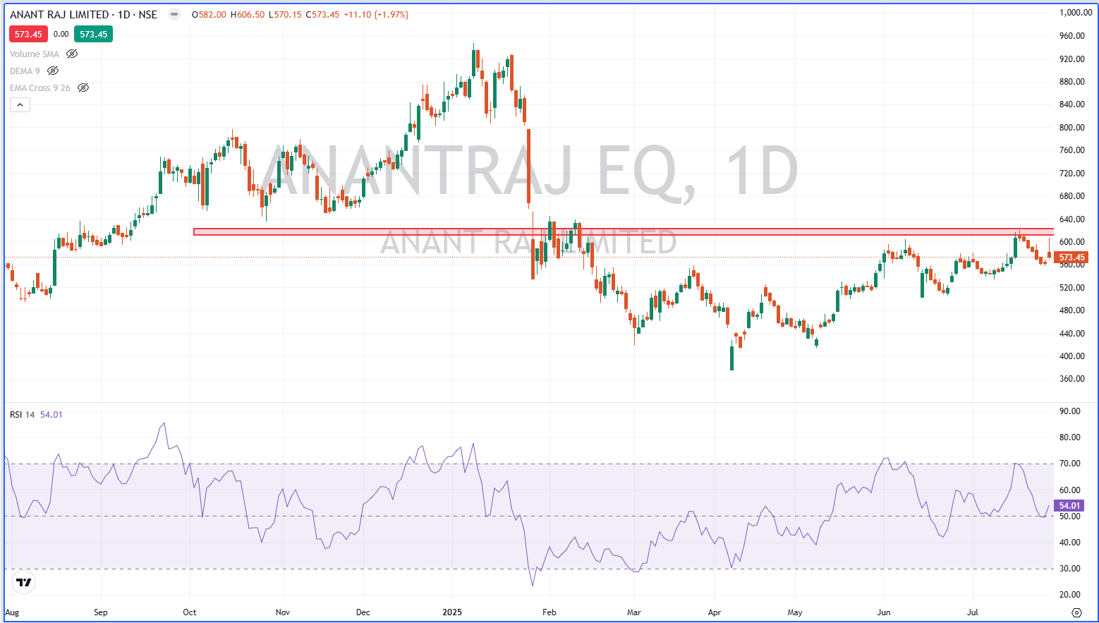 Anantraj Limited