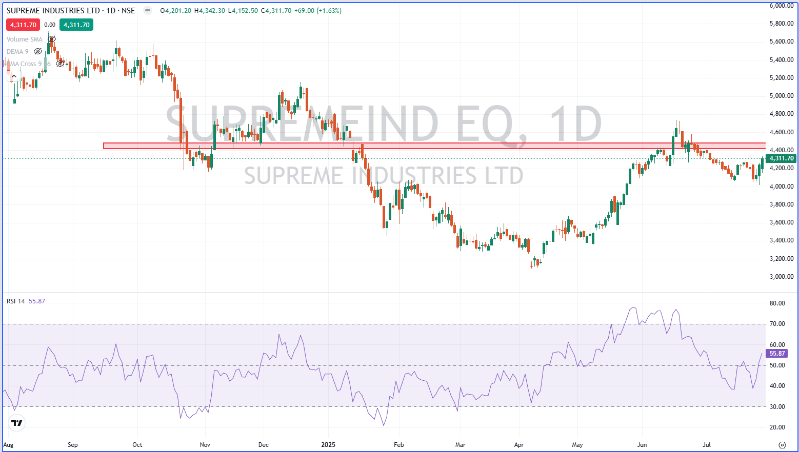 Supreme Industries Limited
