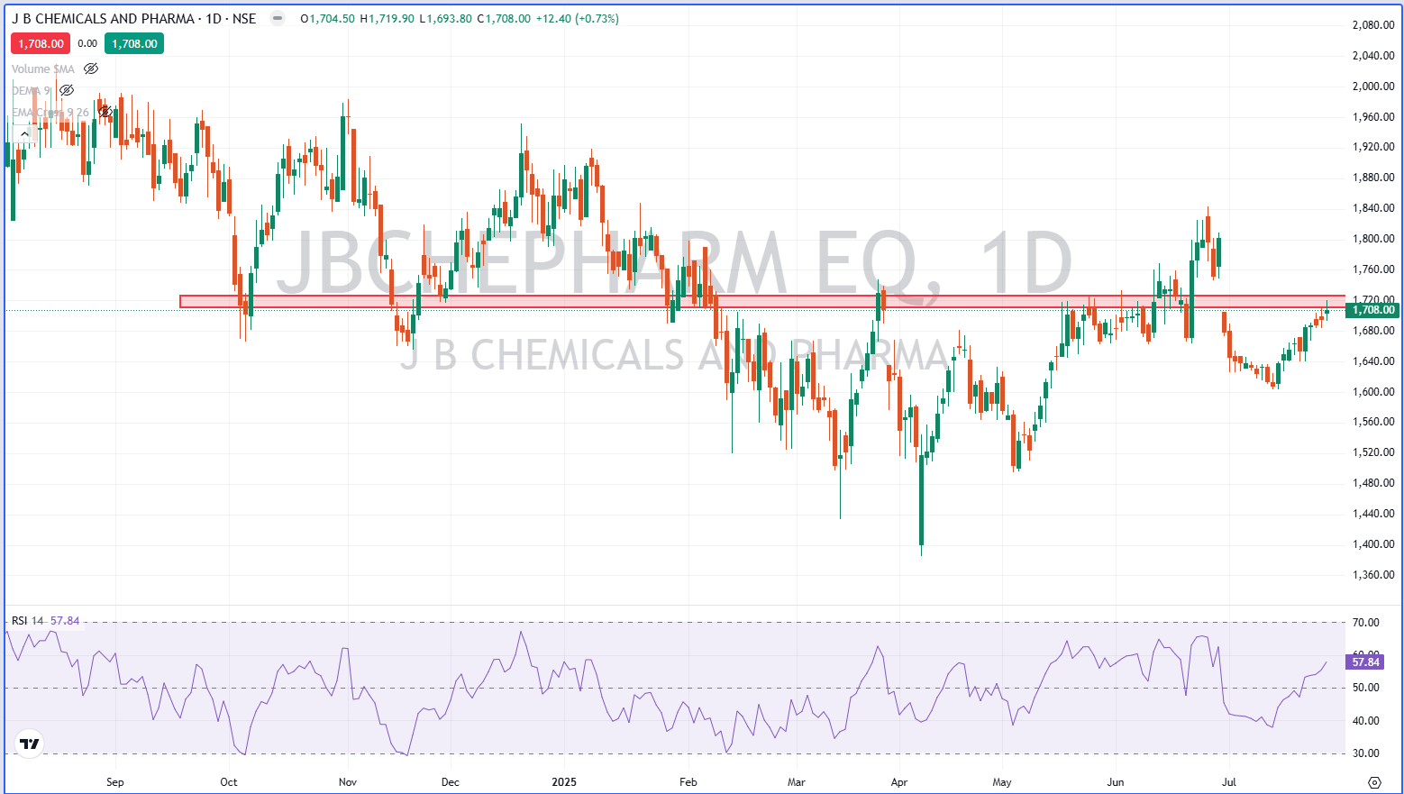 JB Checmical and Pharma