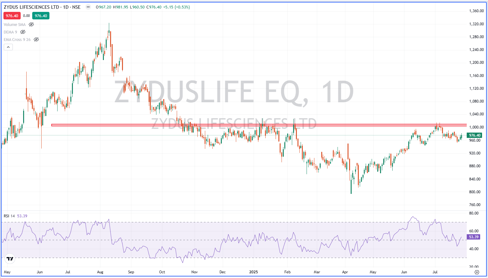 Zydus Lifesciences Limited