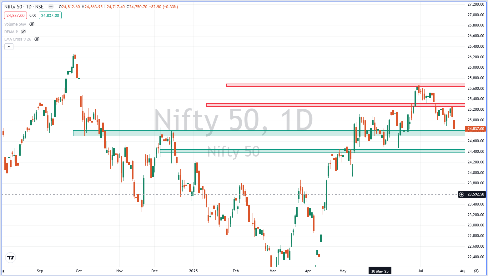 Next Move, Nifty50, Analysis, next day, Support, Resestance