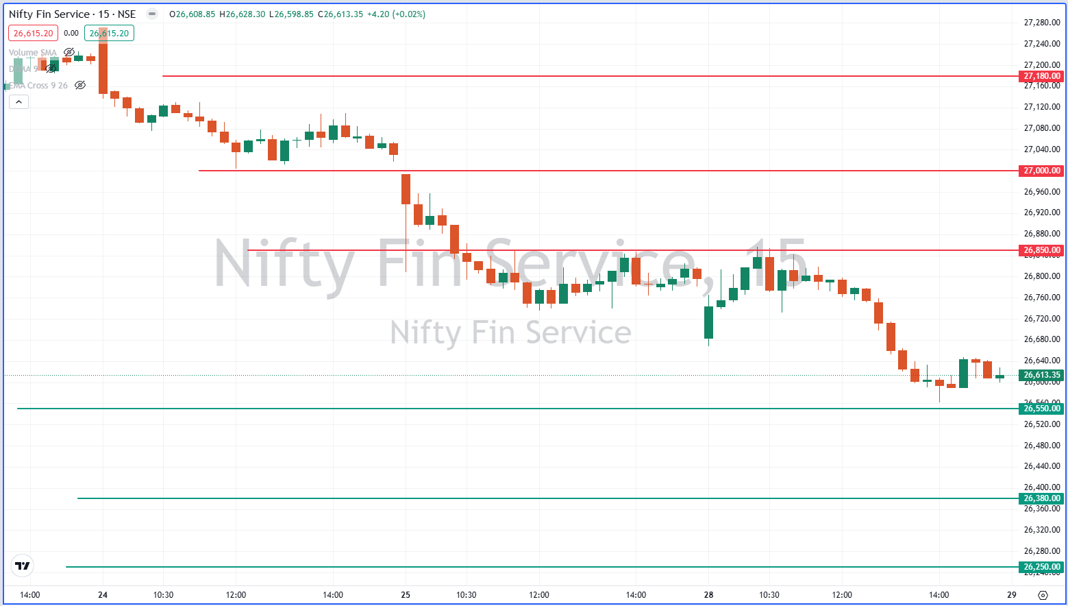 Nifty Fin Service, Analysis, Trends, Down Trend