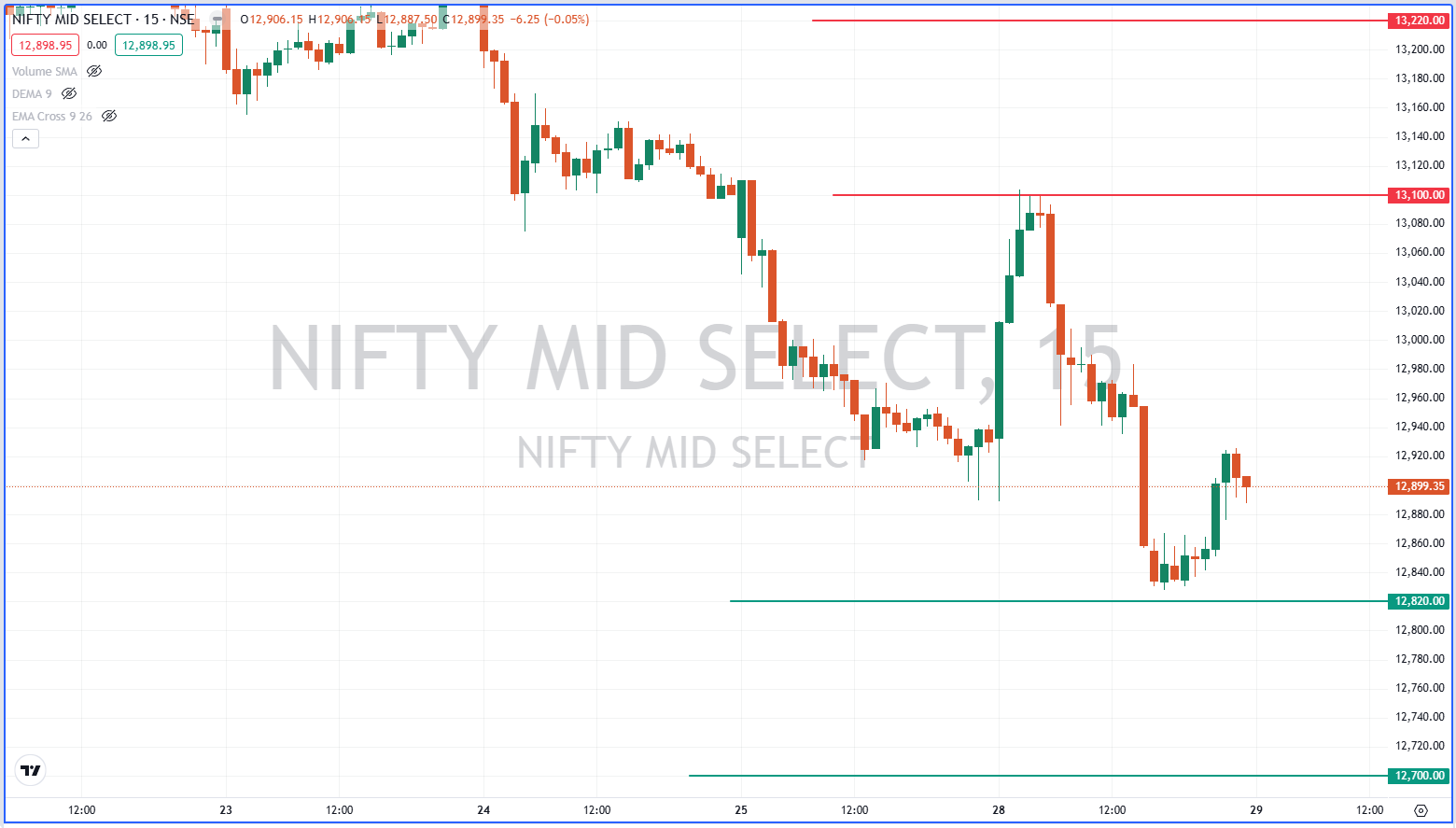 Nifty Mid Select, Analysis, Trends, Down Trend