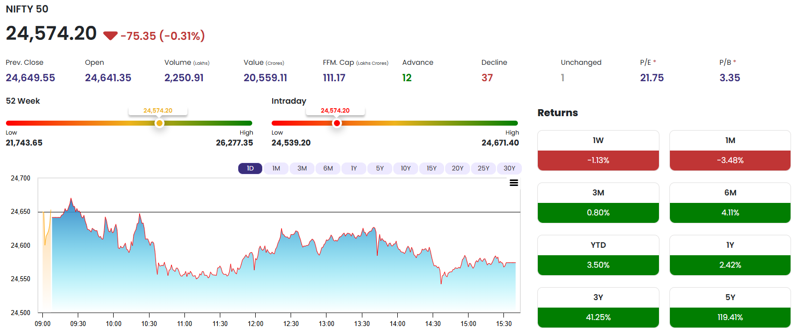 Nifty Ends Lower