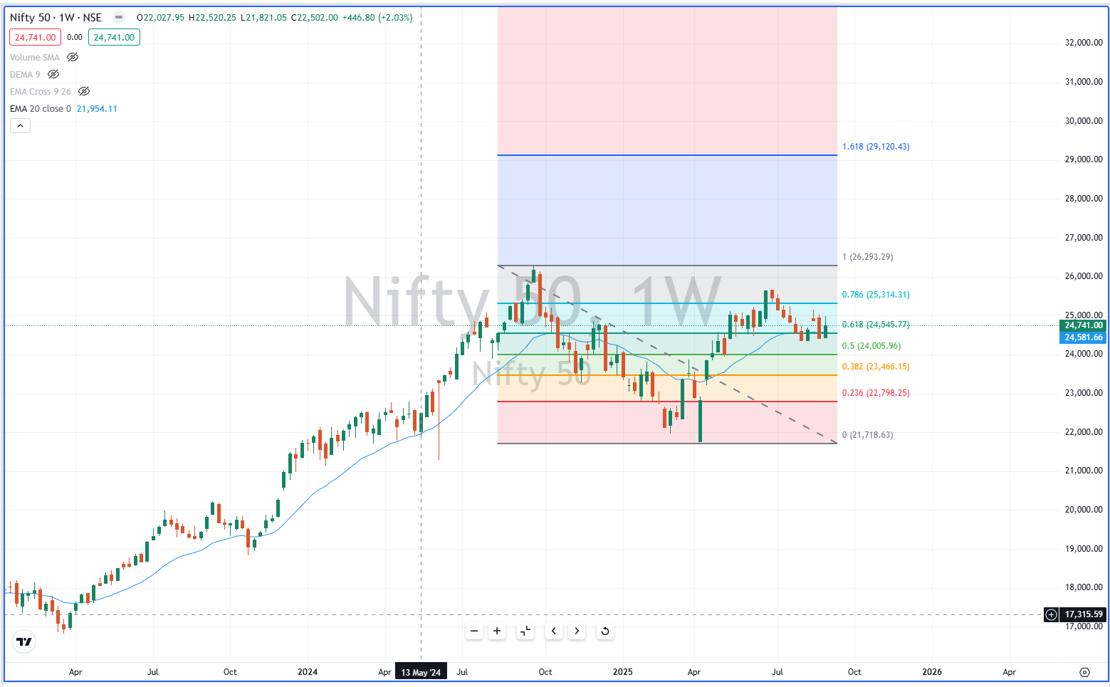 Nifty Fibonacci retracement analysis
